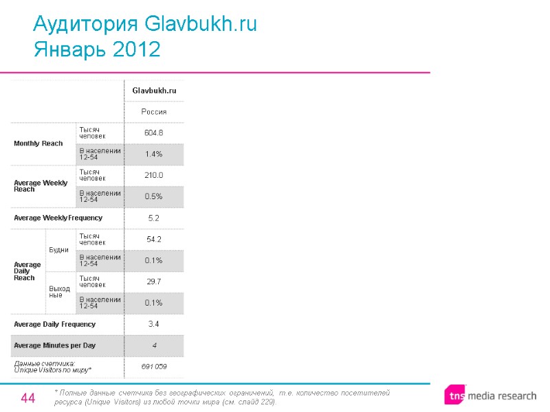 44 Аудитория Glavbukh.ru Январь 2012 * Полные данные счетчика без географических ограничений, т.е. количество